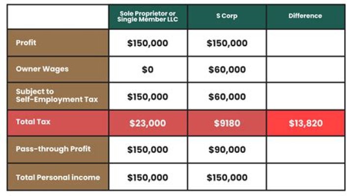 Is LLC income subject to self-employment?