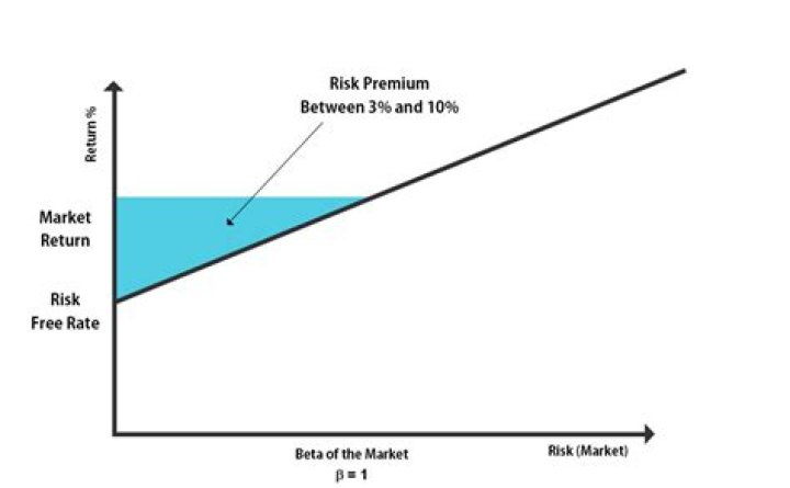 Is market risk premium the same as risk-free rate?