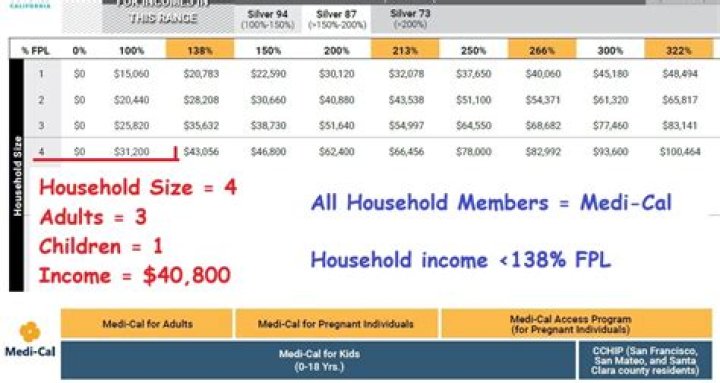 Is Medi-Cal for low income?