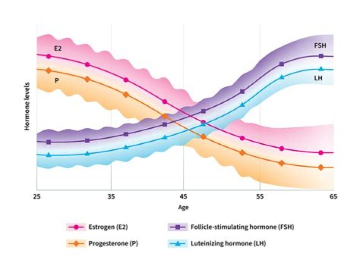 Is menopause different if you haven't had children?