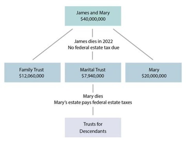 Is money inherited from a family trust taxable?
