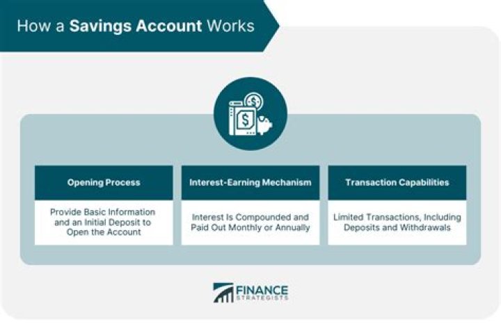 Is money stuck for a set time in an online savings account?