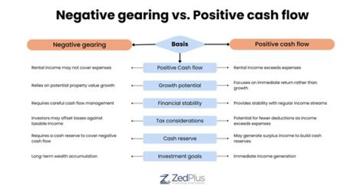 Is Negative gearing profitable?