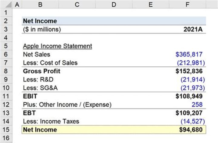 Is net profit calculated before or after tax?