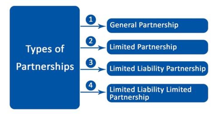 Is partnership firm limitedly liable?