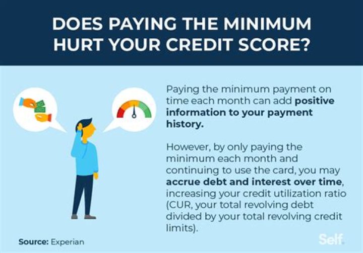 Is paying minimum bad for credit score?
