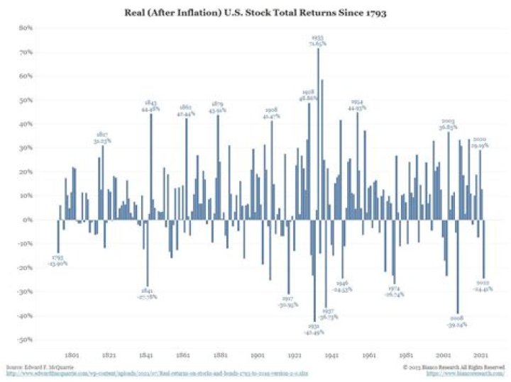 Is real return after inflation?