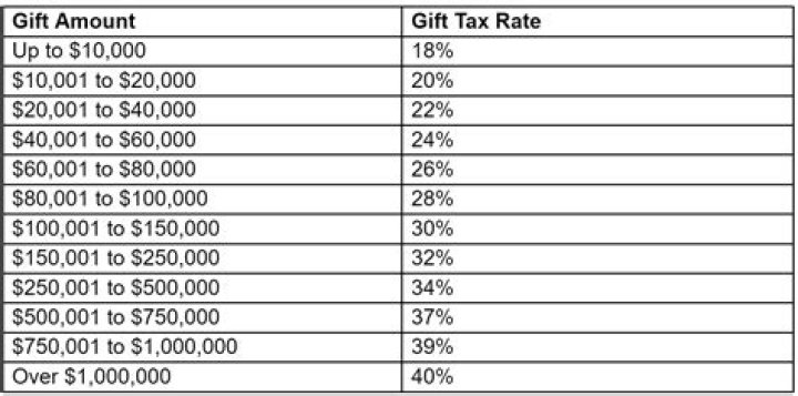 Is receiving a cash gift taxable?