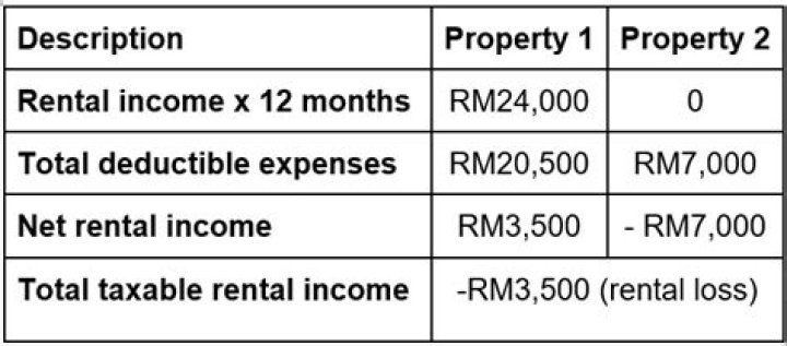 Is rental income subject to Ubti?
