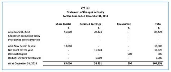 Is revaluation reserve a part of equity?