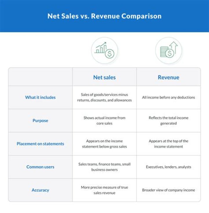 Is sales revenue the same as revenue?