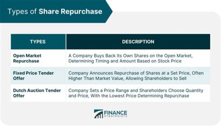 Is share repurchase the same as dividend?