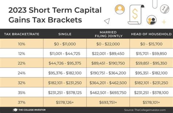 Is short term capital gain taxable?
