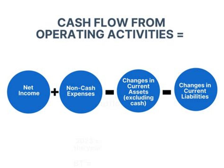 Is Statement of Cash Flows Operating activities?