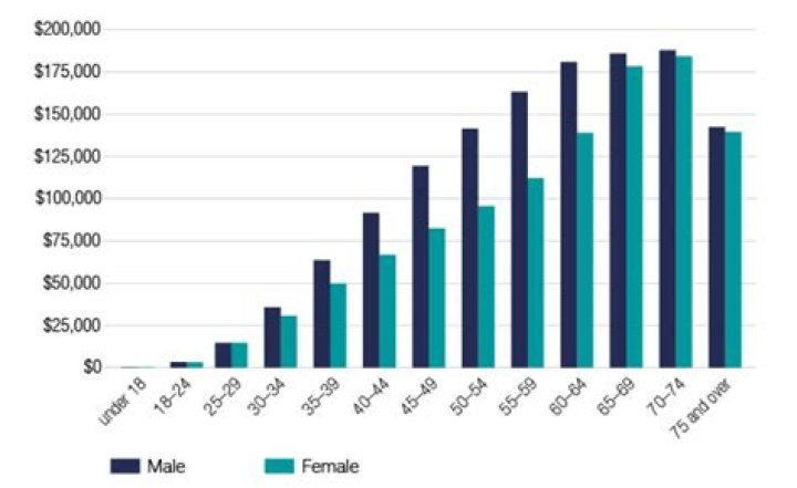 Is tax rate lower for retirees?