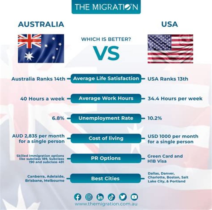 Is Thailand cheaper than Australia?