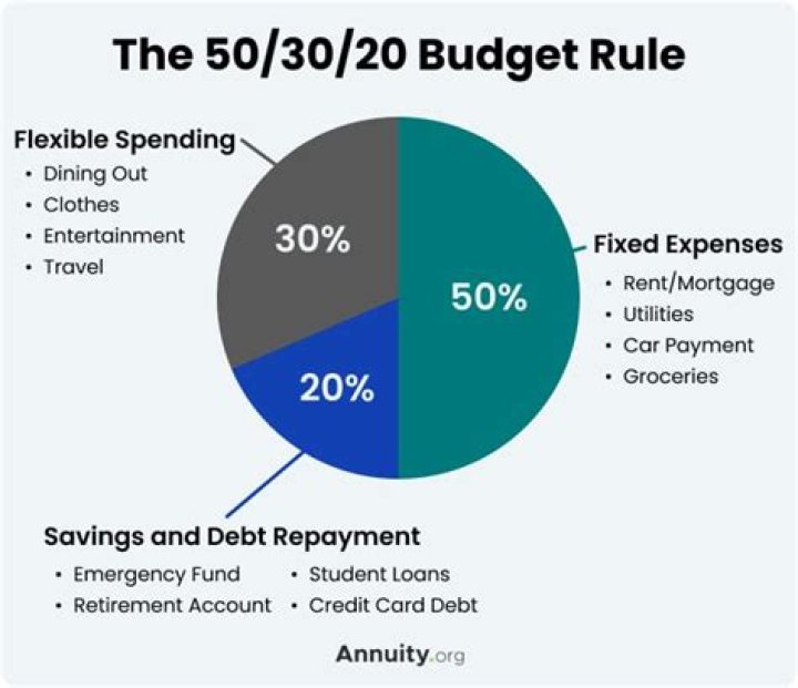 Is the 30% rule based on gross income?