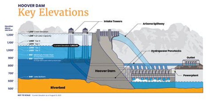 Is the concrete in the Hoover Dam still wet?