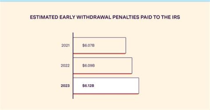 Is the IRS waiving early withdrawal penalty for 2021?