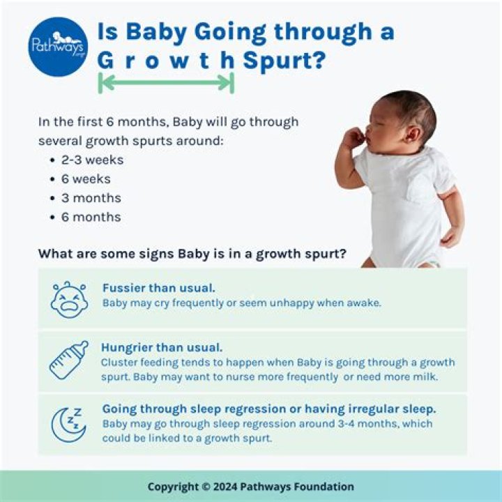 Is there a growth spurt at 2 months?