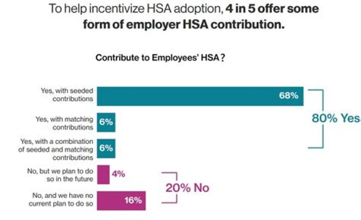 Is there a minimum to contribute to HSA?