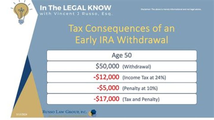 Is there a penalty for withdrawing from an IRA after age 70?