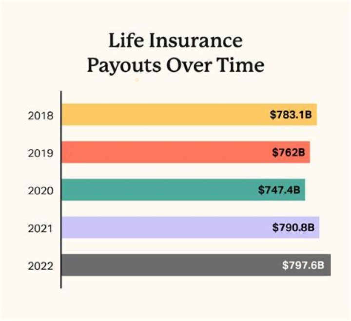 Is there a time limit on life insurance?