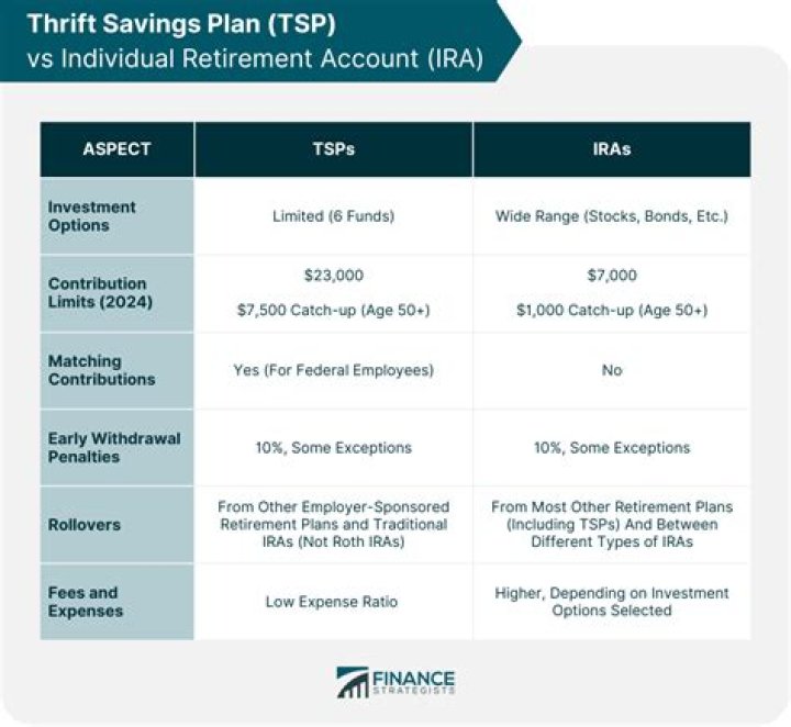 Is Thrift Savings Plan a government agency?