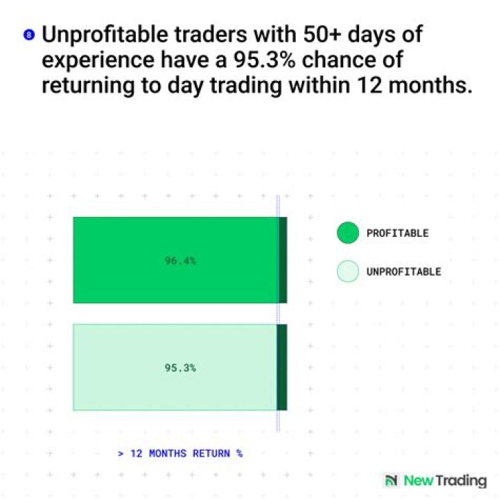 Is trading even profitable?