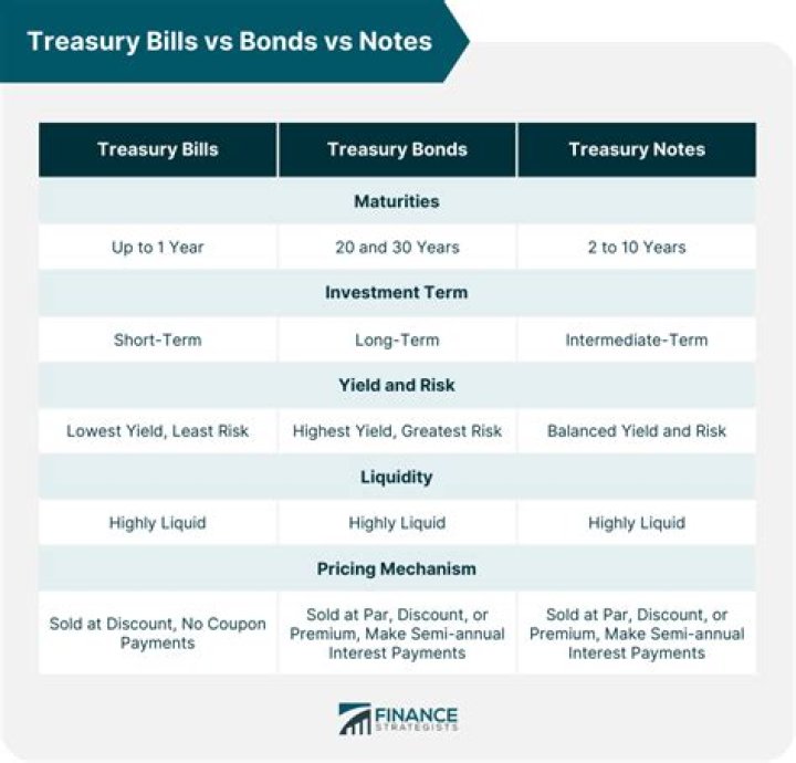 Is Treasury bills are riskier than corporate bonds?