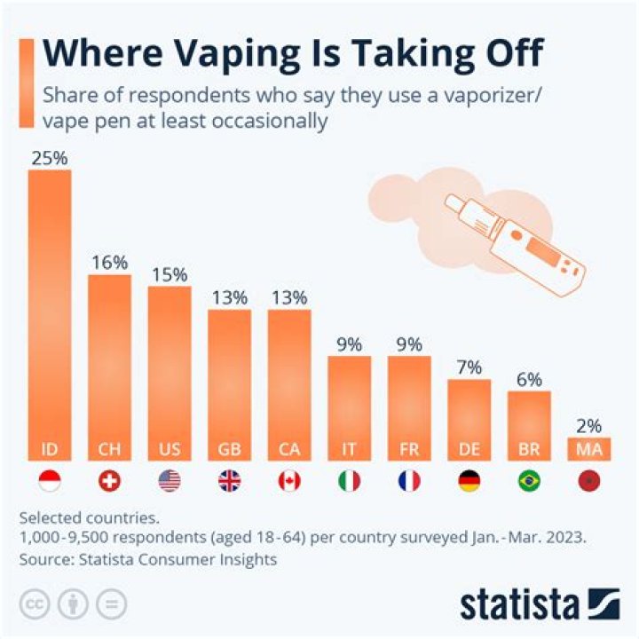 Is vaping in moderation OK?
