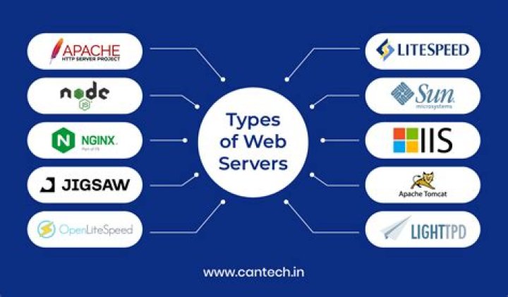 Is web server A software?