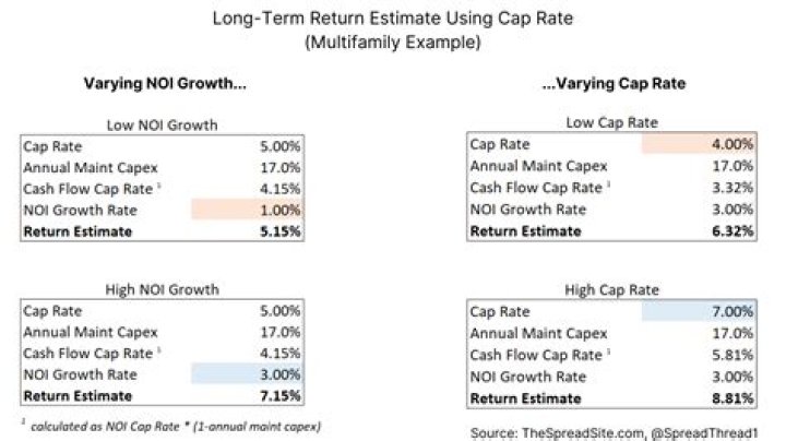 Should cap rate be higher than discount?