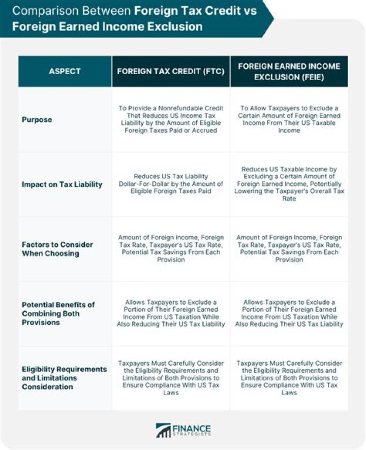 Should I take foreign earned income exclusion or Foreign Tax Credit?