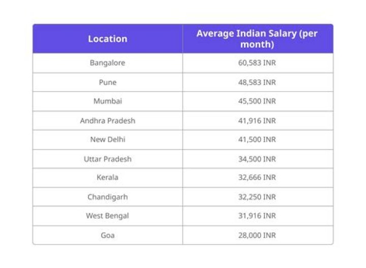 What's a good salary in India?