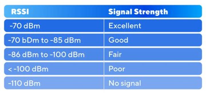 What's a good signal strength for PS4?