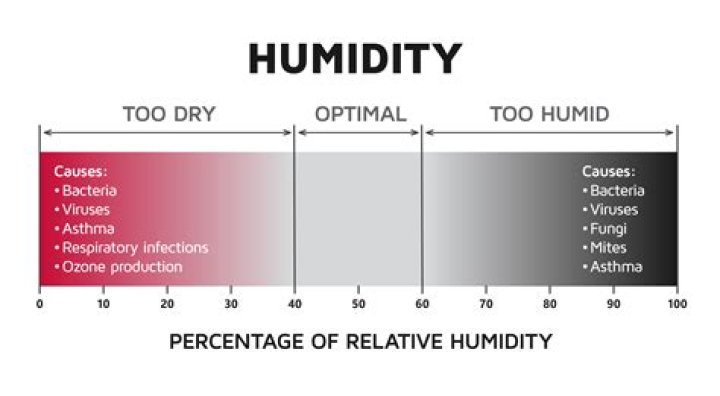 What's worse dry heat or humidity?