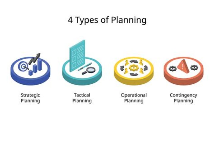 What 4 types of plans are involved in financial planning?