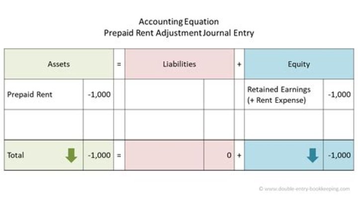 What account is prepaid rent?