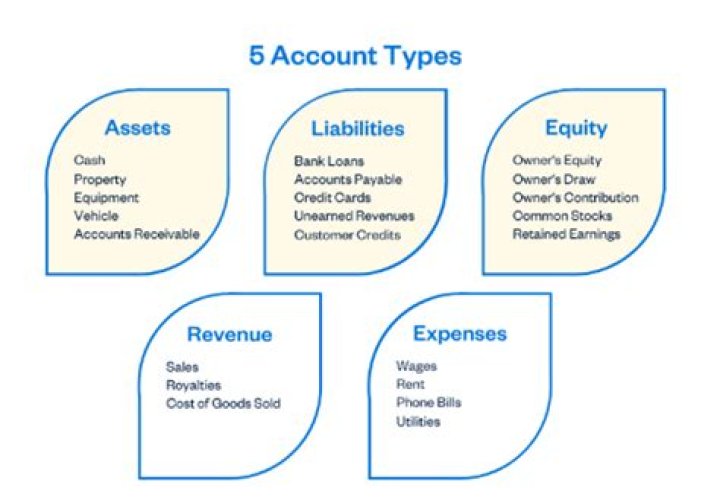 What account type is an annuity?