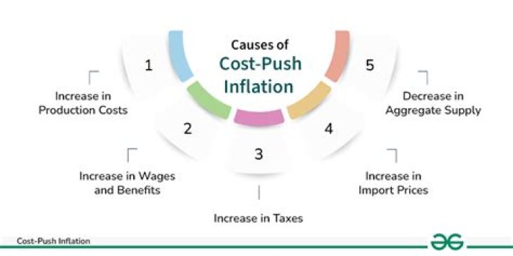 What affects cost push inflation?