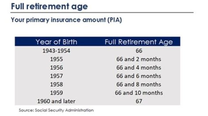 What age is full retirement for 1972?