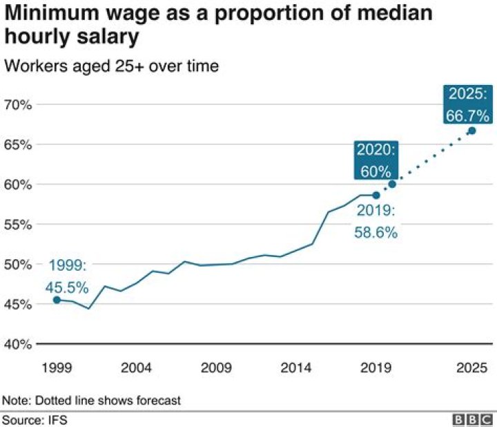 What annual income is minimum wage?