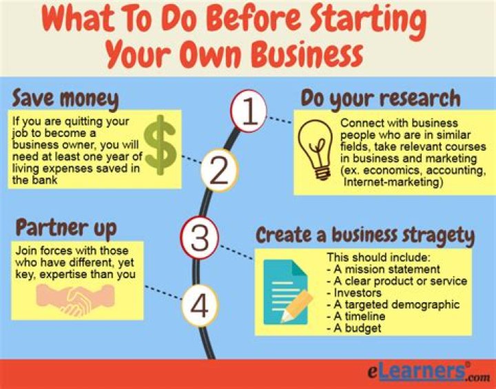 What are 2 things to think of before starting your own business?