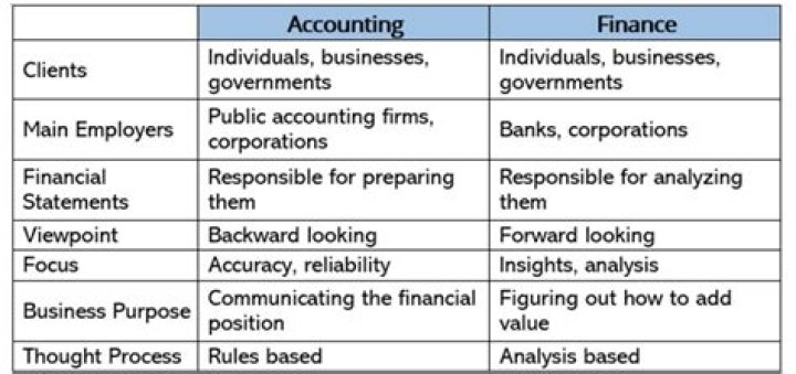 What are 3 broad areas of accounting?