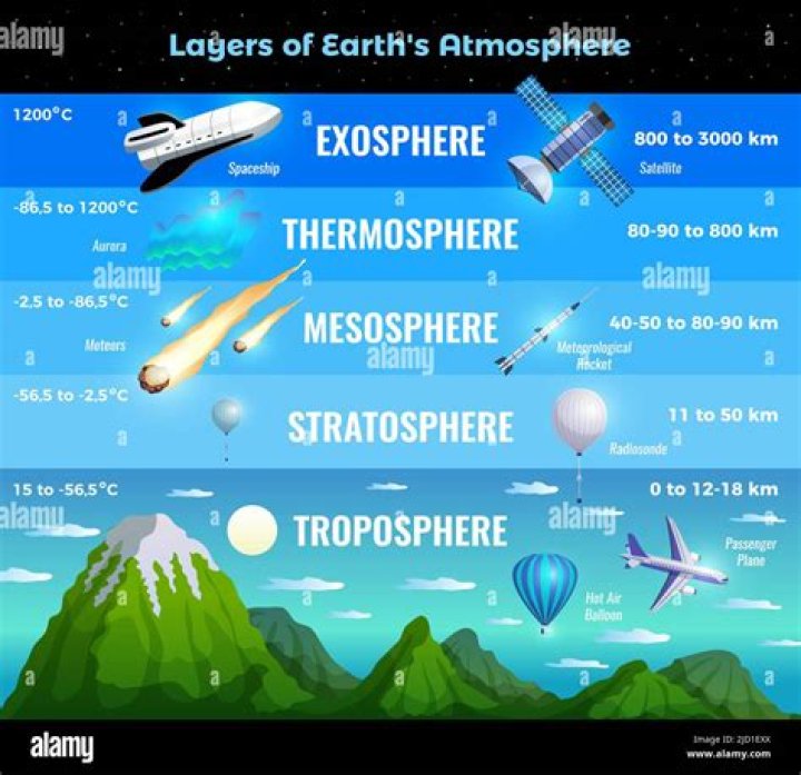 What are 3 facts about the stratosphere?