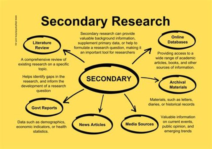 What are 3 methods of secondary research?