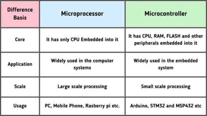 What are 4 key features of microcontroller?