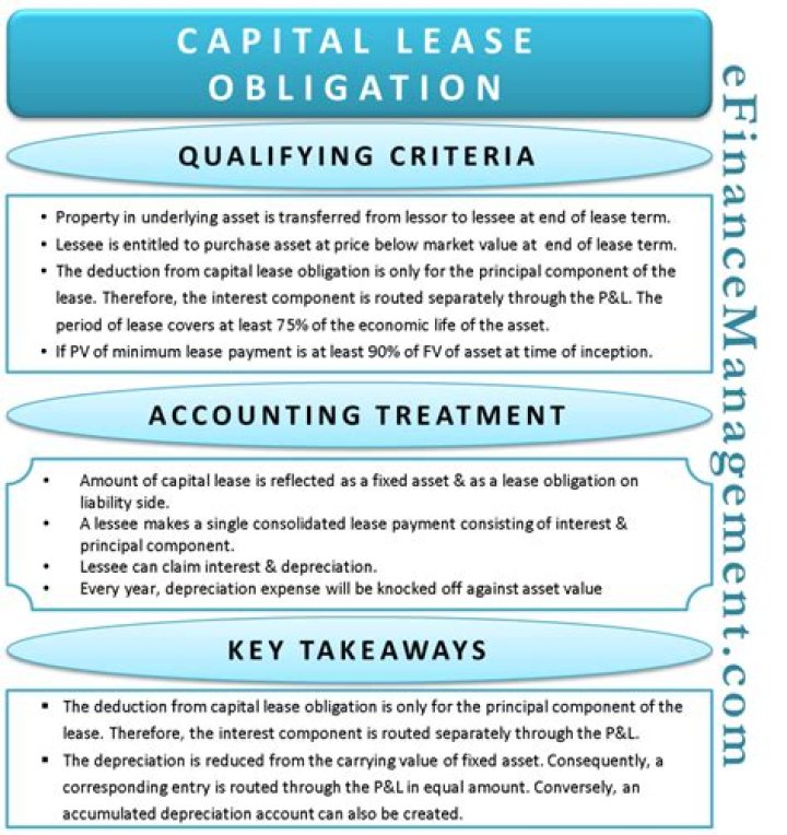 What are capital lease obligations?