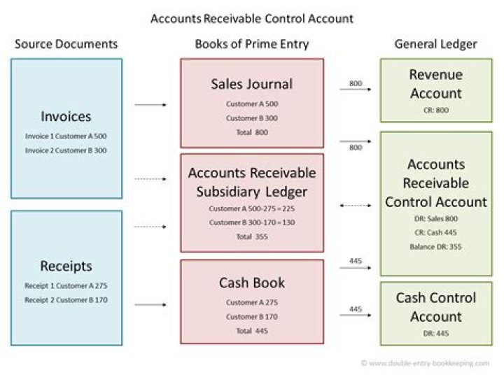 What are control accounts in accounting?